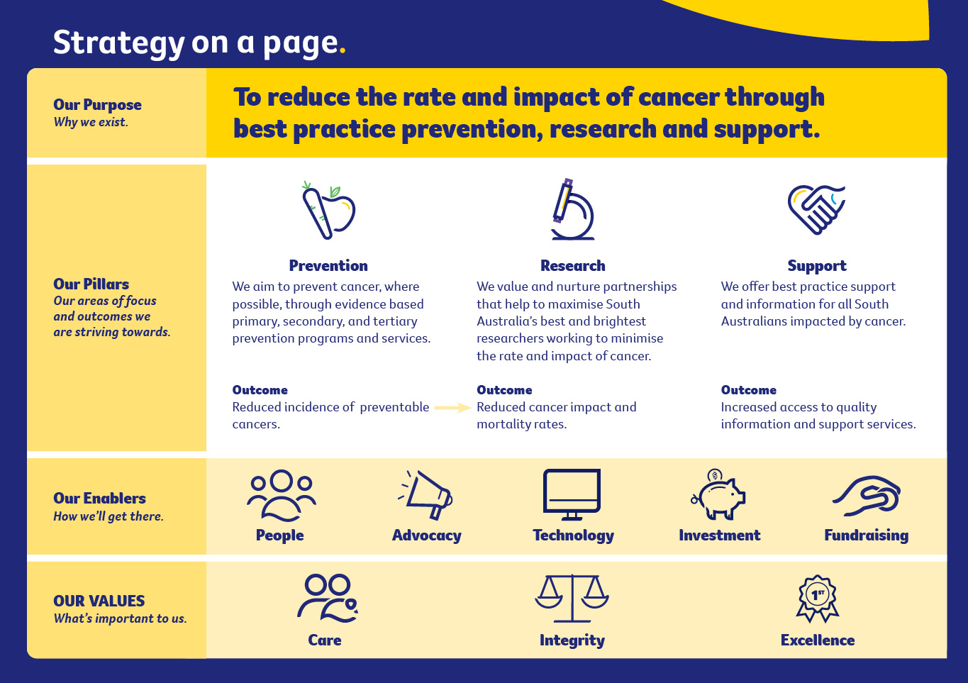 Cancer Council SA Strategy on a page