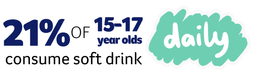 21% of 15 to 17 year olds drink soft drink daily