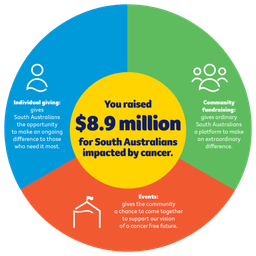 Cancer Council SA fundraising 2021