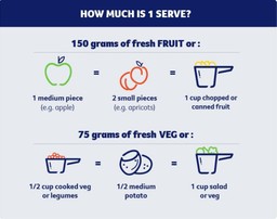 Graphic to explain serving sizes