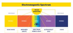 Infographic of Visible vs invisible radiation