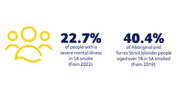 Infographic stating 22.7%% of people with a severe mental illness in SA smoke (from 2022) 40.4% of Aboriginal and Torres Strait Islander people aged over 18 in SA smoked (from 2019) 