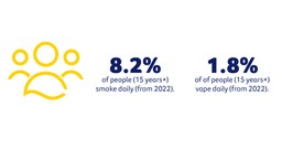 Infographic stating In 2022 8.2% of people (15 years+) smoke daily and 1.8% of people (15 years+) vape daily